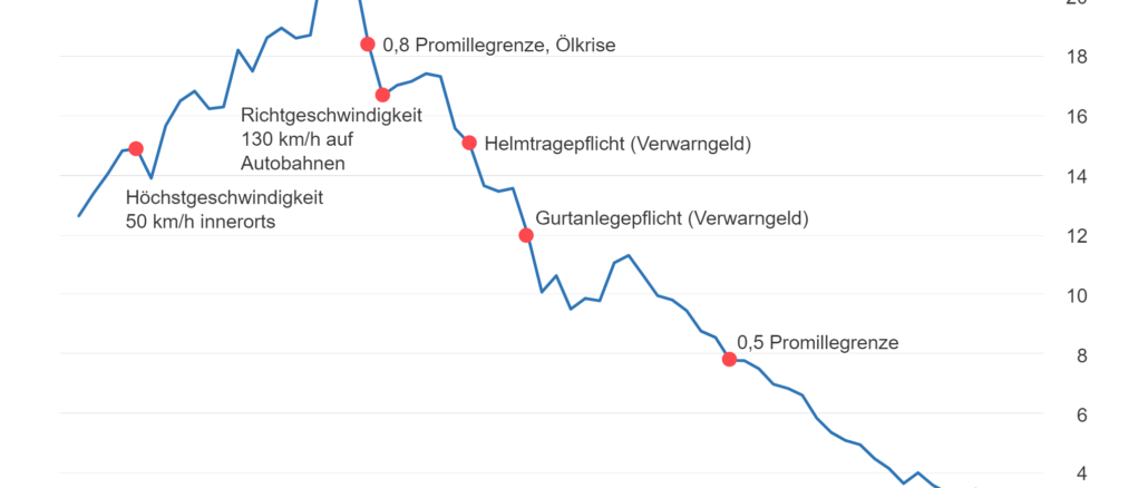 verkehrsunfaelle-getoetete-jahr