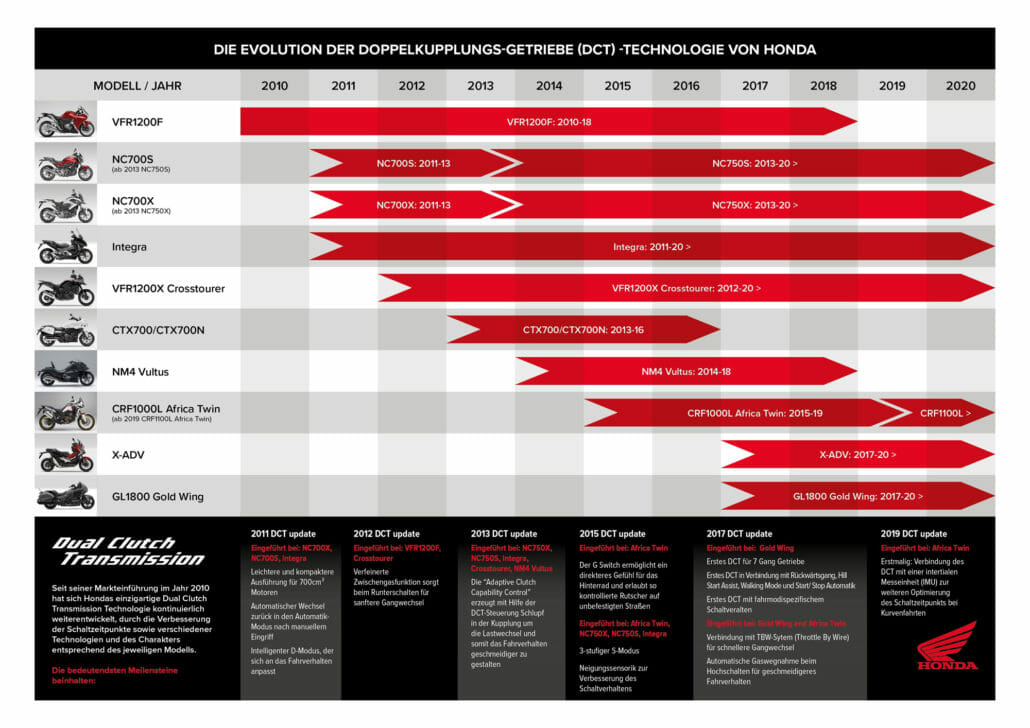 305935 DCT Inforgraphic DE