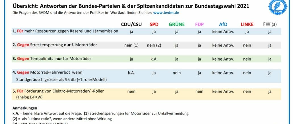 BVDM-Uebersicht